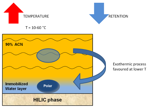 Column Temperature In Hilic 9221